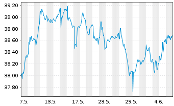 Chart iShares Inc.-MSCI France Index - 1 mois