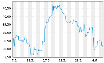 Chart iShares I.-MSCI Turkey Ind.FD - 1 mois