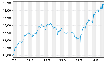 Chart iShs Inc.-MSCI Switzerland ETF - 1 Month