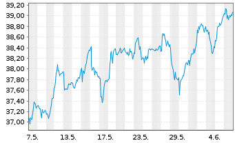 Chart iShares Inc.-MSCI Sweden ETF - 1 Month