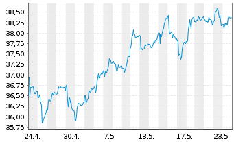 Chart iShares Inc.-MSCI Sweden ETF - 1 Monat