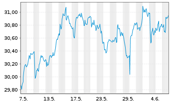 Chart iShs Inc.-MSCI Spain ETF - 1 mois