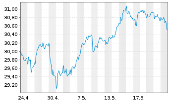 Chart iShs Inc.-MSCI Spain ETF - 1 Monat