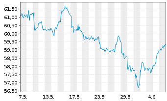 Chart iShs-MSCI South Korea ETF - 1 mois