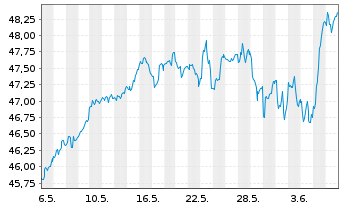 Chart iShares Inc.-MSCI Netherlds I. - 1 mois