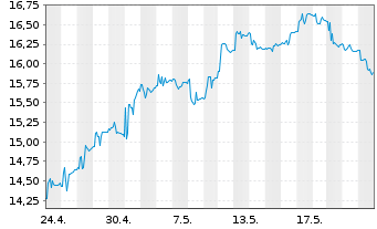 Chart iShares Inc.-MSCI Hong Kong I. - 1 Monat