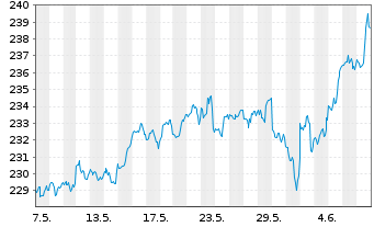 Chart iShares Tr.-S&P 100 Index Fund - 1 Month