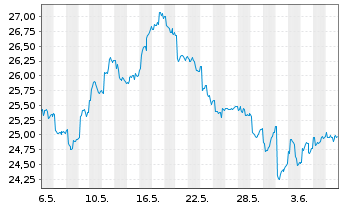 Chart IShs Tr.-FTSE China 25 Index - 1 mois