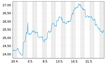 Chart IShs Tr.-FTSE China 25 Index - 1 Monat