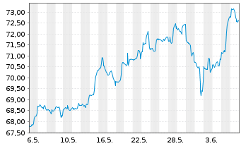 Chart IShares Tr.-S&P Gl.Info Tech.S - 1 Month