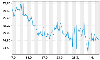 Chart iShares Tr.-Barclays 1-3Yr Tr. - 1 mois