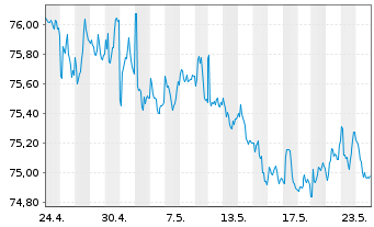 Chart iShares Tr.-Barclays 1-3Yr Tr. - 1 Monat
