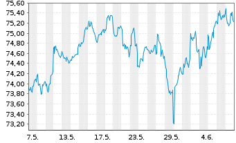 Chart iShares Tr.-MSCI EAFE Index Fd - 1 Month
