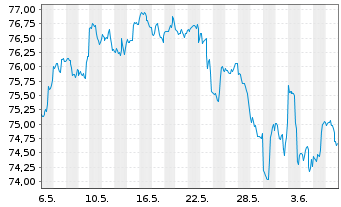 Chart iShares Tr.-MidCap Index Fund - 1 mois