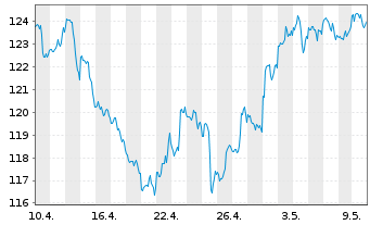 Chart Ishares Trust NASDAQ Biotechnology Index Fund - 1 mois