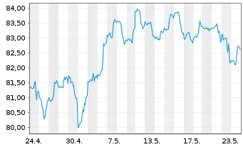 Chart iShares Tr.-S&P M.C.400 Growth - 1 Monat