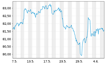 Chart iShsTr.-iShs Co.S+P US Val.ETF - 1 Month
