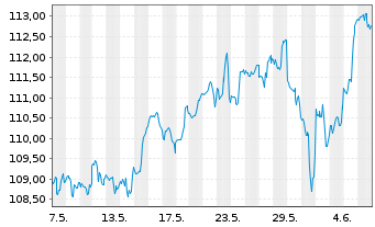 Chart iShsTr.-iShs Core Ru.US Gr.ETF - 1 mois