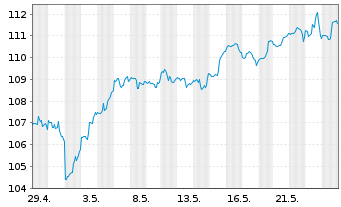 Chart iShsTr.-iShs Core Ru.US Gr.ETF - 1 Monat