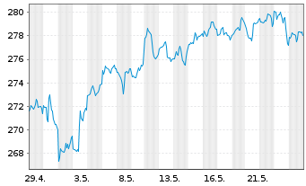 Chart iShares Tr.-Russell 3000 Index - 1 Monat