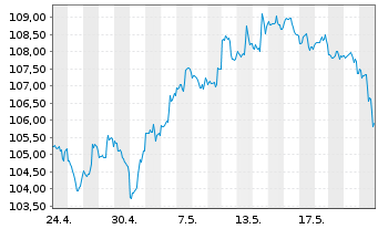 Chart iShares Tr.-S&P M.C.400 Value - 1 Monat