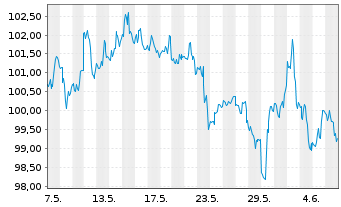 Chart iShares Tr.-Core S&P Small-Cap - 1 Month