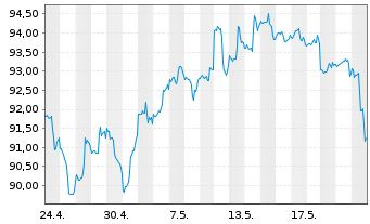 Chart iShares Tr.-S&P S.C.600 Value - 1 Monat