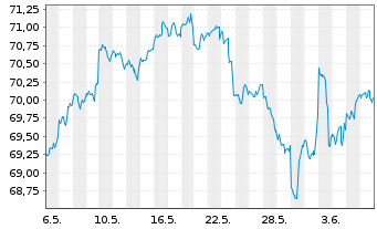 Chart iShares Tr.-Morning.Large Val. - 1 mois