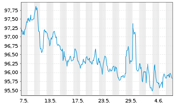 Chart iShs Tr.-Sh.Te.Nat.Muni Bd.ETF - 1 Month