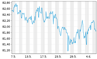 Chart iShares-JPMorgan USD E.Mkts Bd - 1 Month