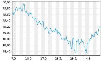 Chart iShsTr.-New York Muni Bond ETF - 1 Month