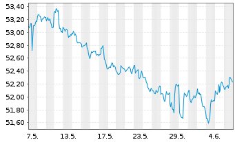 Chart iShsTr.-California Muni Bd ETF - 1 mois