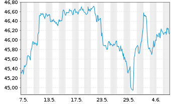 Chart iShares Tr.-S&P Gl.Infrastr.I. - 1 mois