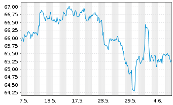Chart iShares Tr.-Morning.Mid Value - 1 mois