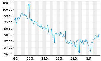 Chart iSharesT-S&P Natl AMT-Fr.Mu.Bd - 1 mois