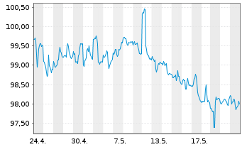 Chart iSharesT-S&P Natl AMT-Fr.Mu.Bd - 1 Monat