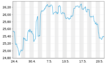 Chart iShares S&P World ex-US Pr.Idx - 1 Monat