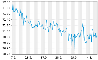 Chart iShares Tr.-iBo.$ High Yi.C.Bd - 1 Month