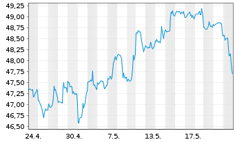 Chart iShs Tr.-IS.Core U.S.REIT ETF - 1 Monat