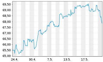 Chart iShs Tr.-Res.+Mul.Real Est.ETF - 1 Monat