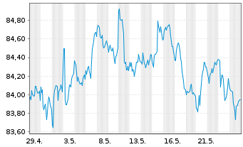Chart iShares Tr.-Barclays MBS Bond - 1 Monat