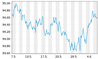 Chart iShares Tr.-Barclays Gov./Cr. - 1 mois