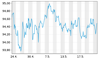 Chart iShares Tr.-Barclays Gov./Cr. - 1 Monat