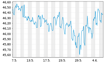 Chart iShs Tr.-iShs US Credit Bd.ETF - 1 Month