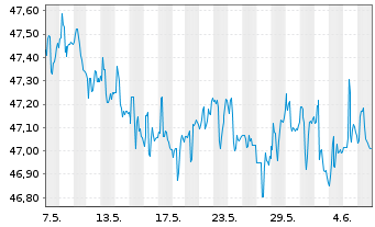 Chart iShares-Barclays 1-3 Yr C.B.F. - 1 Month