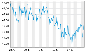 Chart iShares-Barclays 1-3 Yr C.B.F. - 1 Monat