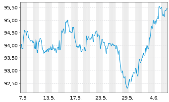 Chart iShares Tr.-Barclays 10-20 Y.T - 1 Month