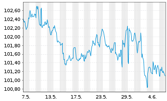 Chart iShares Tr.-Barclays Sh.Treas. - 1 Month