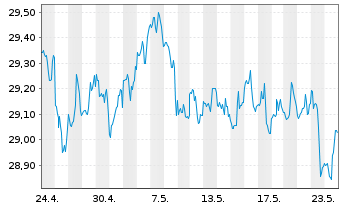 Chart iShares Tr.-S&P US Pref.St.Idx - 1 Monat