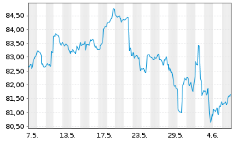 Chart IShares Tr.-S&P Gl.Mat.Ind. Fd - 1 mois
